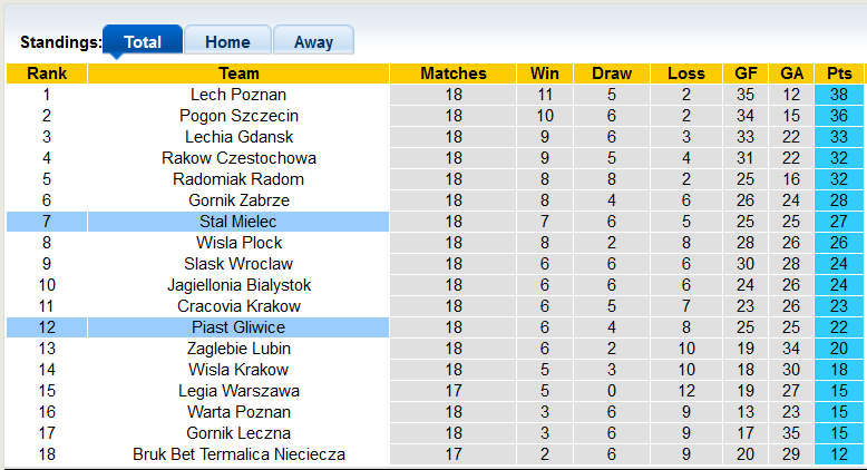 Nhận định, soi kèo Piast Gliwice vs Stal Mielec, 18h30 ngày 18/12 - Ảnh 4