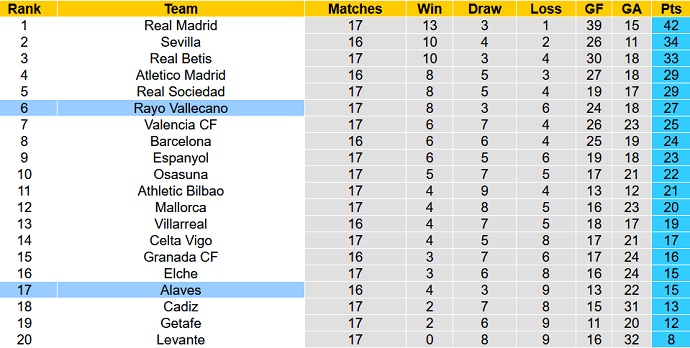 Nhận định, soi kèo Rayo Vallecano vs Alaves, 20h00 ngày 18/12 - Ảnh 1