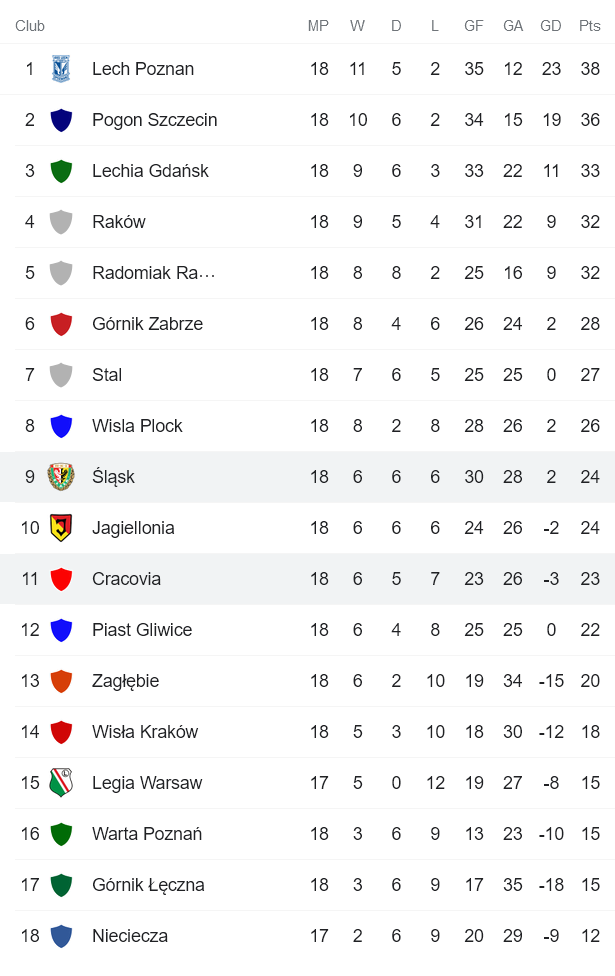 Nhận định, soi kèo Slask Wroclaw vs Cracovia, 23h30 ngày 18/12 - Ảnh 4