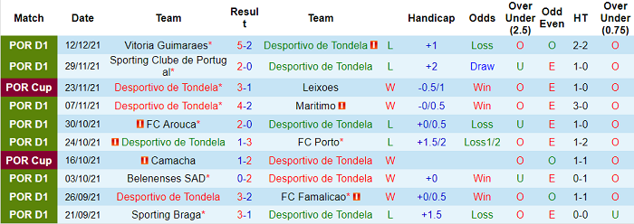 Nhận định, soi kèo Tondela vs Pacos Ferreira, 22h30 ngày 18/12 - Ảnh 1
