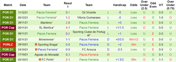 Nhận định, soi kèo Tondela vs Pacos Ferreira, 22h30 ngày 18/12 - Ảnh 2