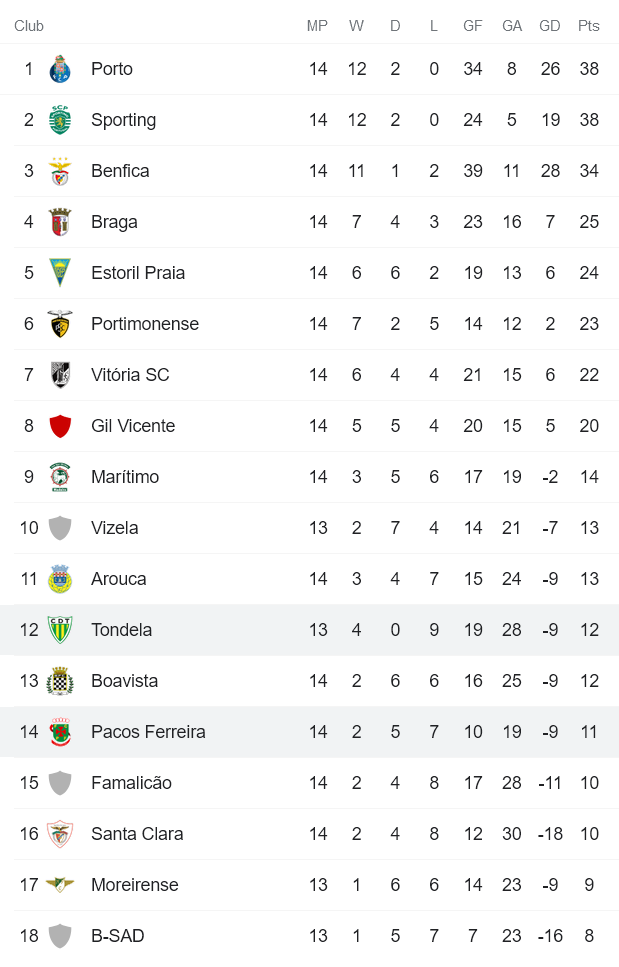 Nhận định, soi kèo Tondela vs Pacos Ferreira, 22h30 ngày 18/12 - Ảnh 4