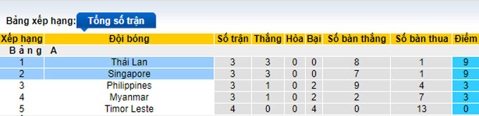 Phân tích kèo hiệp 1 Thái Lan vs Singapore, 19h30 ngày 18/12 - Ảnh 4