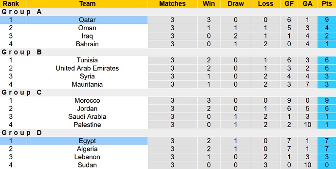 Soi kèo phạt góc Ai Cập vs Qatar, 17h00 ngày 18/12 - Ảnh 1