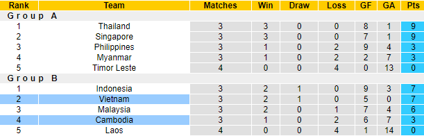Hồ Tấn Tài nhận định Việt Nam vs Campuchia, 19h30 ngày 19/12 - Ảnh 4