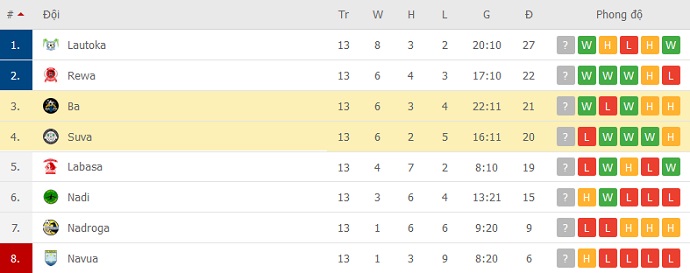 Nhận định, soi kèo Ba vs Suva FC, 10h30 ngày 19/12 - Ảnh 1
