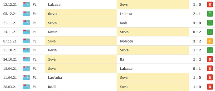 Nhận định, soi kèo Ba vs Suva FC, 10h30 ngày 19/12 - Ảnh 4