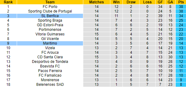 Nhận định, soi kèo Benfica vs Maritimo, 0h ngày 20/12 - Ảnh 5