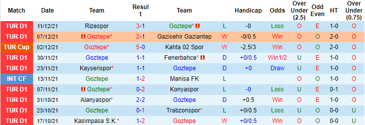 Nhận định, soi kèo Goztepe Izmir vs Fatih Karagumruk, 20h ngày 19/12 - Ảnh 1