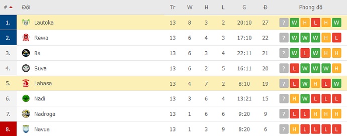Nhận định, soi kèo Lautoka vs Labasa FC, 8h00 ngày 19/12 - Ảnh 1