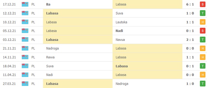 Nhận định, soi kèo Lautoka vs Labasa FC, 8h00 ngày 19/12 - Ảnh 4
