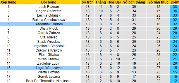 Nhận định, soi kèo Legia Warszawa vs Radomiak Radom, 23h30 ngày 19/12 - Ảnh 4