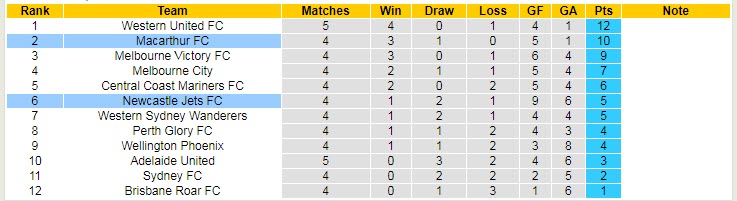 Nhận định, soi kèo Macarthur vs Newcastle Jets, 12h05 ngày 19/12 - Ảnh 4