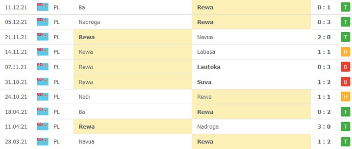 Nhận định, soi kèo Rewa FC vs Nadi FC, 10h30 ngày 19/12 - Ảnh 2