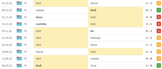 Nhận định, soi kèo Rewa FC vs Nadi FC, 10h30 ngày 19/12 - Ảnh 4