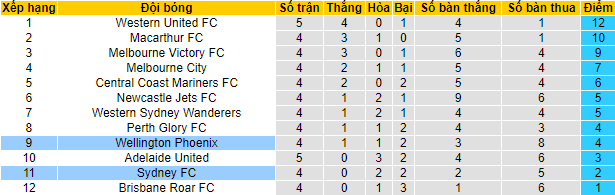 Nhận định, soi kèo Sydney vs Wellington Phoenix, 14h45 ngày 19/12 - Ảnh 4
