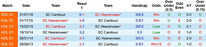 Nhận định, soi kèo Cambuur vs Heerenveen, 18h15 ngày 19/12 - Ảnh 4