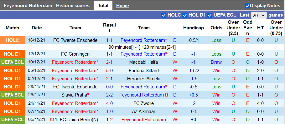 Nhận định, soi kèo Feyenoord vs Ajax, 20h30 ngày 19/12 - Ảnh 1