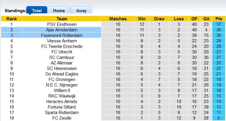 Nhận định, soi kèo Feyenoord vs Ajax, 20h30 ngày 19/12 - Ảnh 4