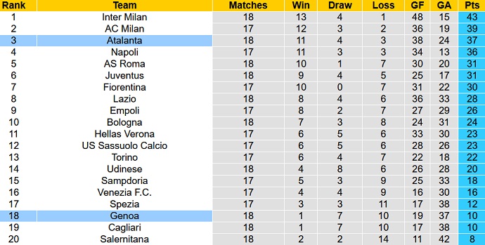 Nhận định, soi kèo Genoa vs Atalanta, 2h45 ngày 22/12 - Ảnh 1