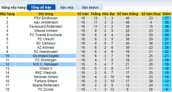 Nhận định, soi kèo Go Ahead vs NEC, 20h30 ngày 19/12 - Ảnh 4