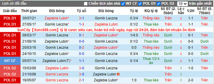 Nhận định, soi kèo Gornik Leczna vs Zaglebie Lubin, 18h30 ngày 19/12 - Ảnh 3