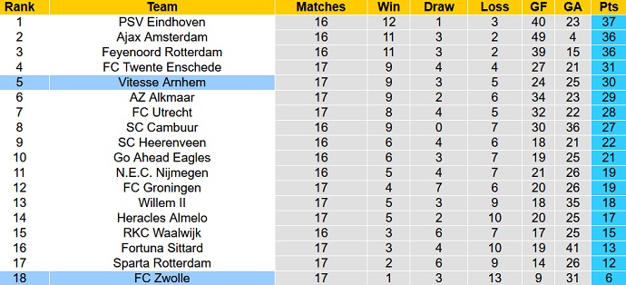 Nhận định, soi kèo Vitesse vs PEC Zwolle, 0h45 ngày 22/12 - Ảnh 1