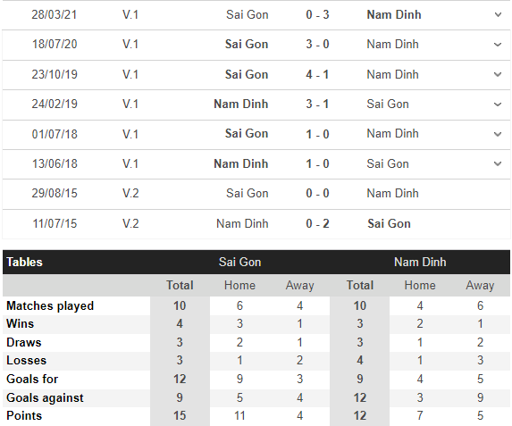 Nhận định, soi kèo Sài Gòn vs Nam Định, 18h ngày 21/12 - Ảnh 1