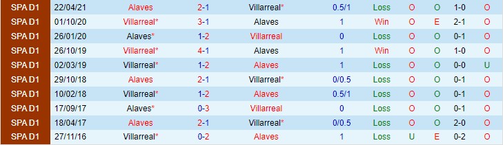 Soi bảng dự đoán tỷ số chính xác Villarreal vs Alaves, 1h ngày 22/12 - Ảnh 4