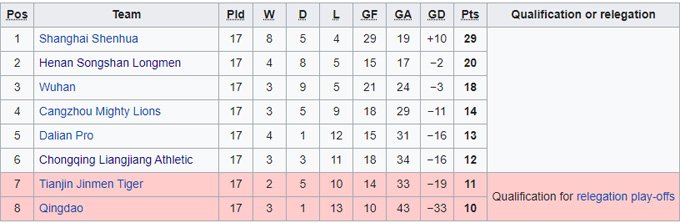 Soi kèo phạt góc Chongqing Lifan vs Wuhan Zall, 14h30 ngày 21/12 - Ảnh 4