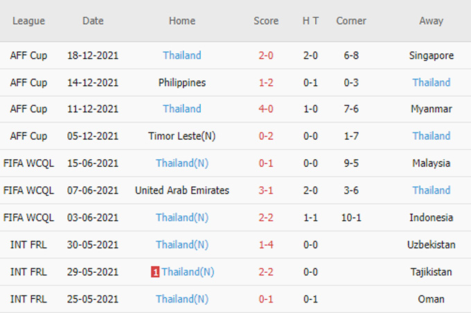 Soi kèo phạt góc Việt Nam vs Thái Lan, 19h30 ngày 23/12 - Ảnh 2