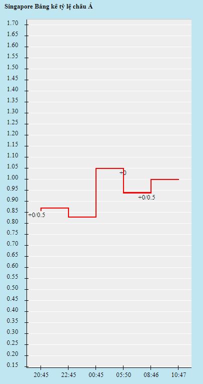 Biến động tỷ lệ kèo Singapore vs Indonesia, 19h30 ngày 22/12 - Ảnh 1