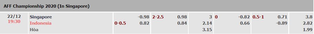 Biến động tỷ lệ kèo Singapore vs Indonesia, 19h30 ngày 22/12 - Ảnh 2