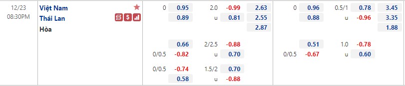 Biến động tỷ lệ kèo Việt Nam vs Thái Lan, 19h30 ngày 23/12 - Ảnh 1
