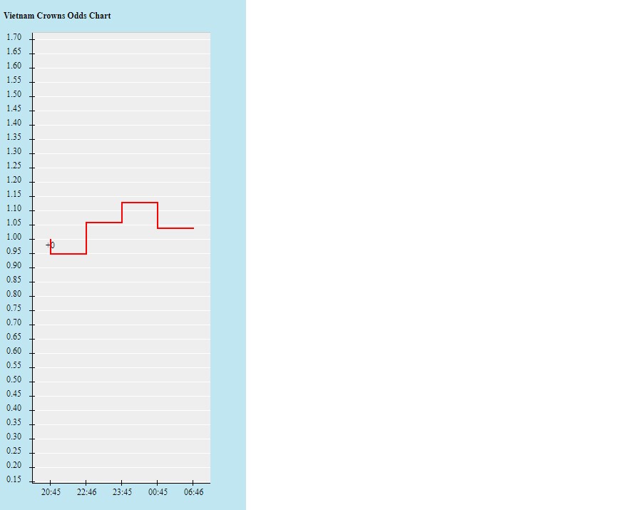 Biến động tỷ lệ kèo Việt Nam vs Thái Lan, 19h30 ngày 23/12 - Ảnh 2