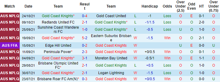 Nhận định, soi kèo Gold Coast Knights vs Melbourne Victory, 16h30 ngày 22/12 - Ảnh 1