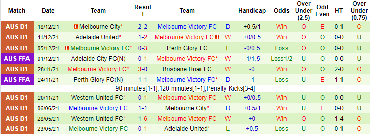 Nhận định, soi kèo Gold Coast Knights vs Melbourne Victory, 16h30 ngày 22/12 - Ảnh 2