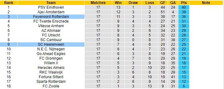 Nhận định, soi kèo Heerenveen vs Feyenoord, 0h45 ngày 23/12 - Ảnh 5