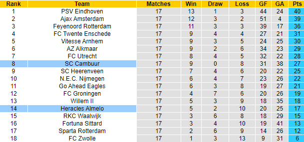 Nhận định, soi kèo Heracles vs Cambuur, 2h ngày 23/12 - Ảnh 5