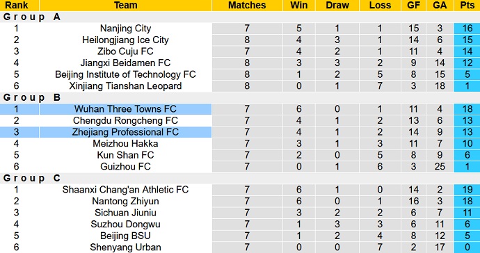 Nhận định, soi kèo Zhejiang Professional vs Wuhan Three Towns, 14h00 ngày 22/12 - Ảnh 1