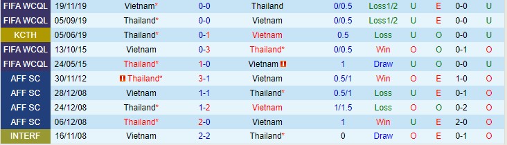 Soi kèo chẵn/ lẻ Việt Nam vs Thái Lan, 19h30 ngày 23/12 - Ảnh 4