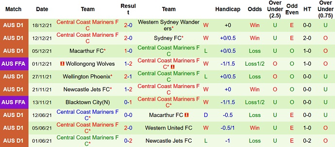 Soi kèo phạt góc APIA Leichhardt vs Central Coast Mariners, 15h30 ngày 21/12 - Ảnh 2
