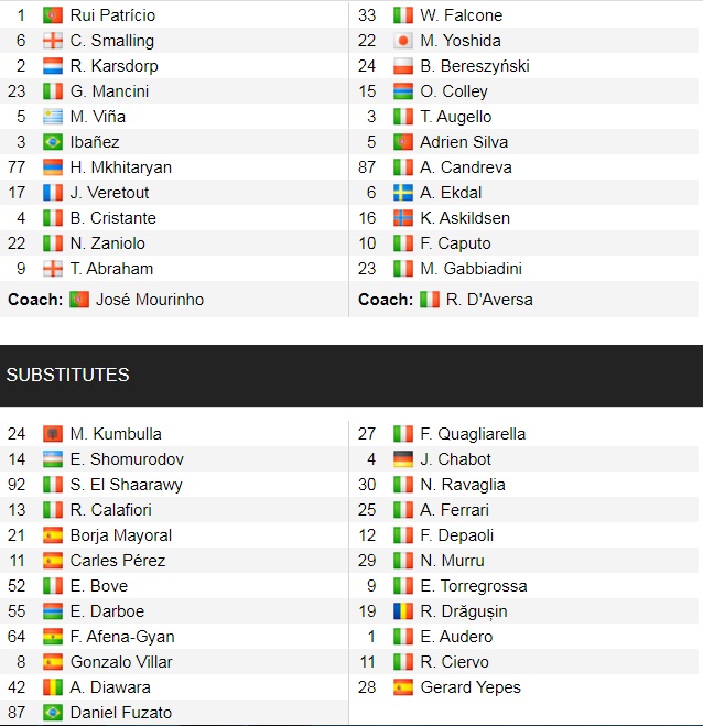 Đội hình ra sân chính thức Roma vs Sampdoria, 0h30 ngày 23/12 (cập nhật) - Ảnh 1