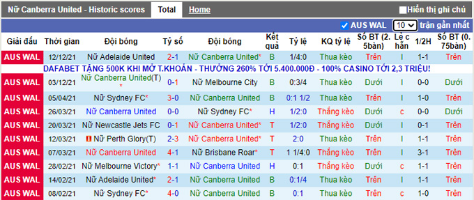 Nhận định, soi kèo Canberra Utd (W) vs Brisbane Roar (W), 13h05 ngày 23/12 - Ảnh 1