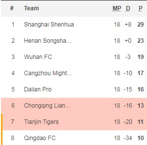 Nhận định, soi kèo Chongqing Liangjiang vs Tianjin Tigers, 18h30 ngày 25/12 - Ảnh 4