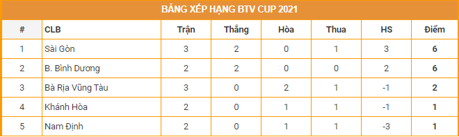 Nhận định, soi kèo Nam Định vs B.Bình Dương, 18h ngày 23/12 - Ảnh 4