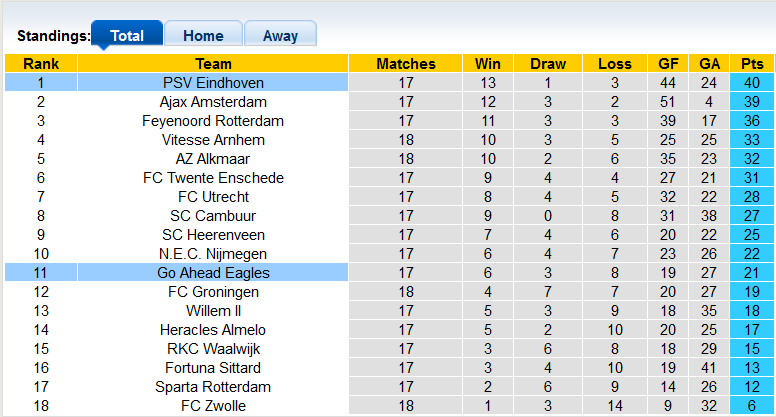 Nhận định, soi kèo PSV vs Go Ahead, 0h45 ngày 24/12 - Ảnh 4