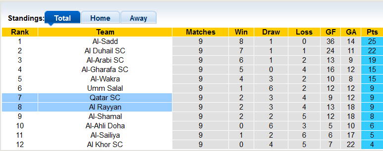 Nhận định, soi kèo Qatar SC vs Rayyan, 22h15 ngày 24/12 - Ảnh 4