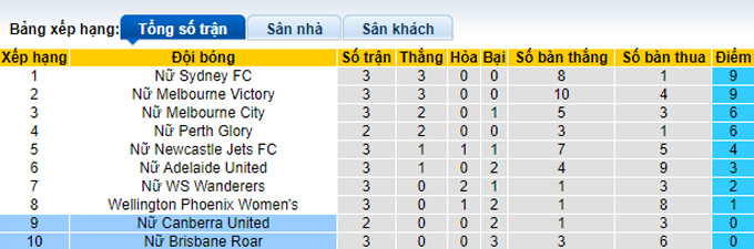 Soi kèo phạt góc Canberra Utd (W) vs Brisbane Roar (W), 13h05 ngày 23/12 - Ảnh 3
