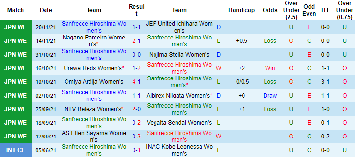 Nhận định, soi kèo Nữ Sanfrecce Hiroshima vs nữ Mynavi Sendai, 12h ngày 25/12 - Ảnh 1